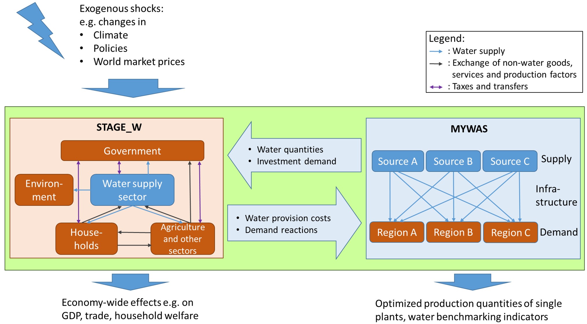 Scheme of the interlinked simulation modelling framework