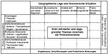 Matrix der Dimensionen der Forschung innerhalb der Problembereiche