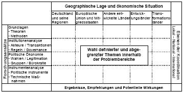 Matrix der Dimensionen der Forschung innerhalb der Problembereiche