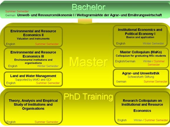 Übersicht über die Lehrmodule