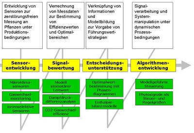 Description Phyto Control