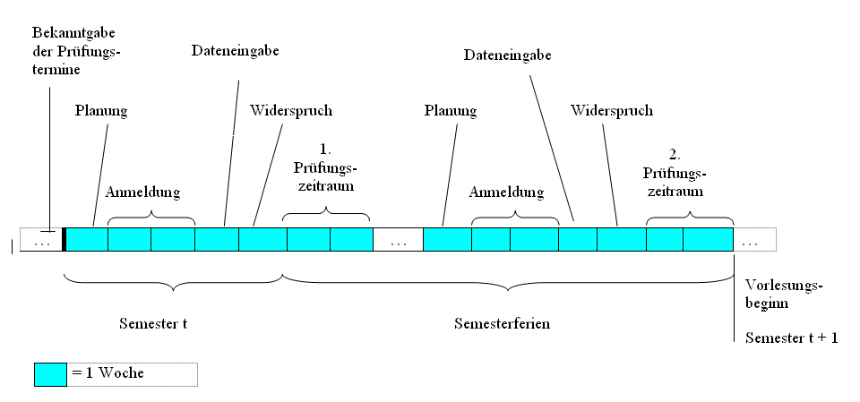 Ablaufschema