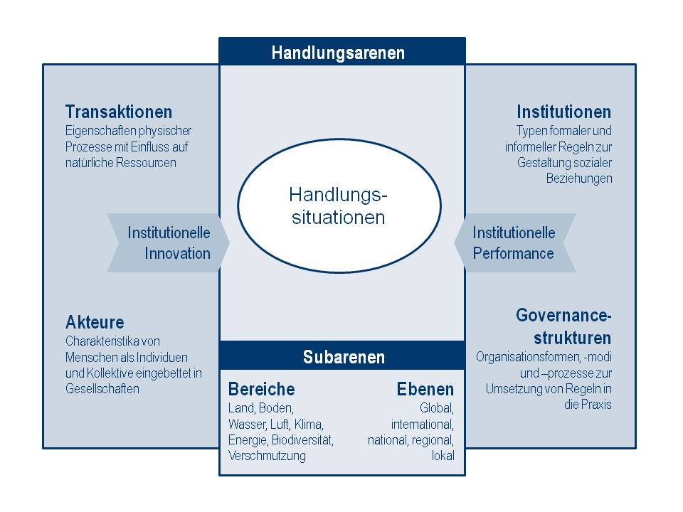 Institutionen der Nachhaltigkeit