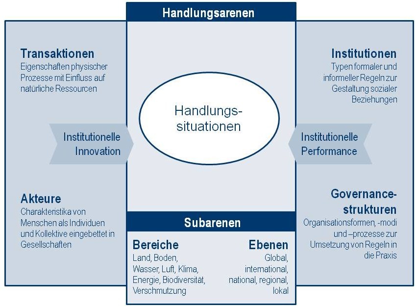 Institutionen der Nachhaltigkeit