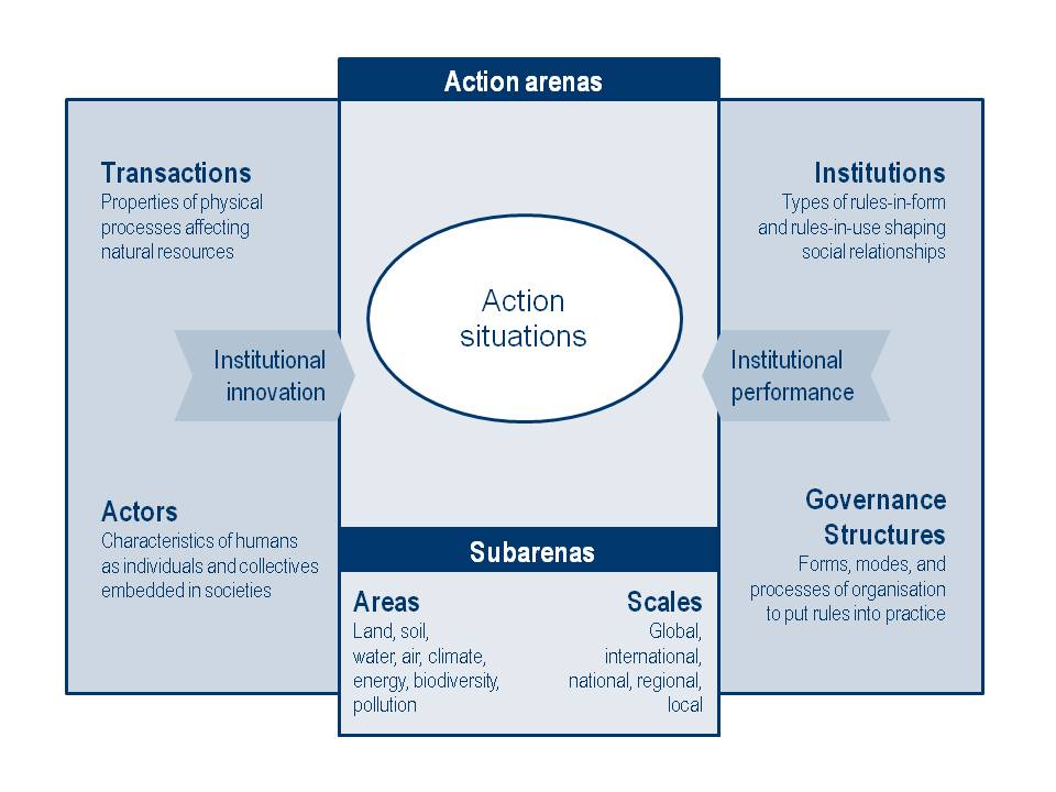 Institutions of Sustainability