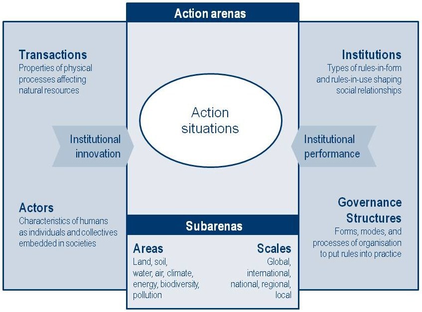 Institutions of Sustainability