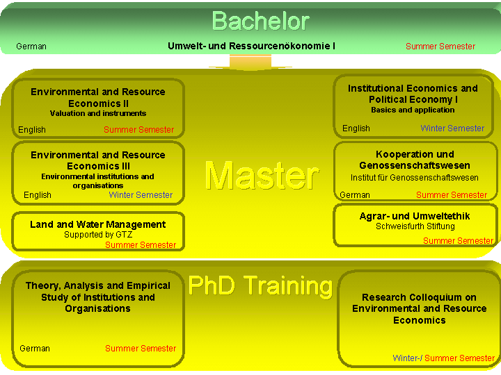 Lehre Darstellung groß